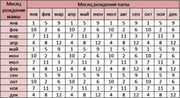 Таблица высчитать плод ребенка